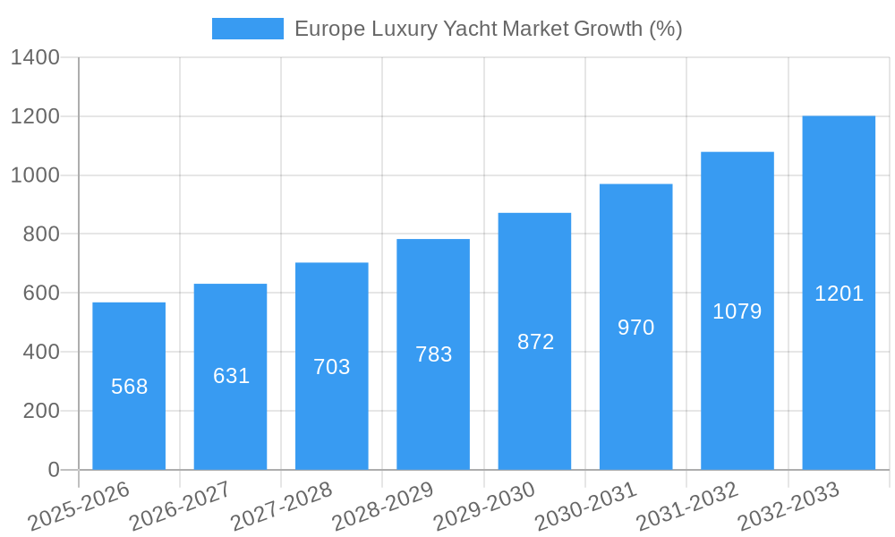 Europe Luxury Yacht Market Growth