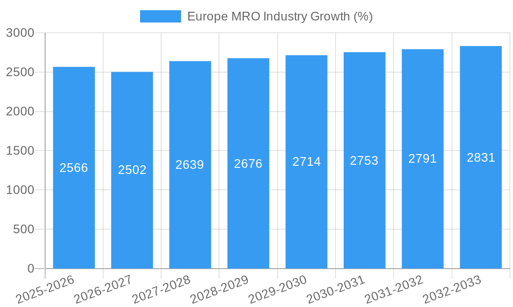Europe MRO Industry Growth