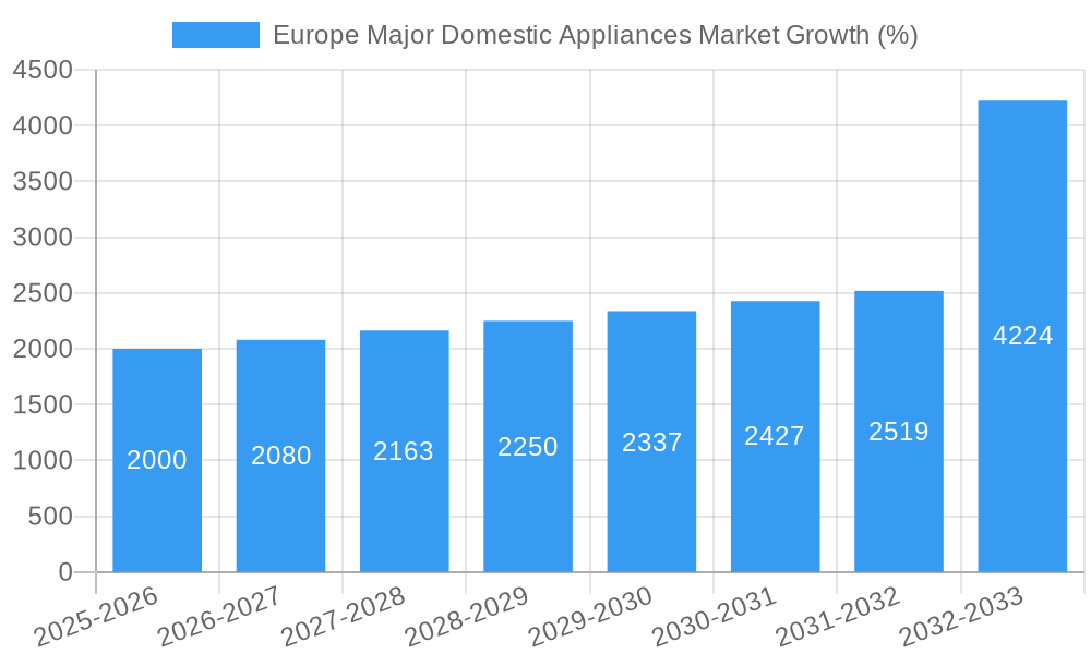 Europe Major Domestic Appliances Market Growth