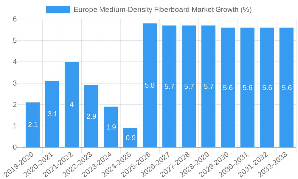 Europe Medium-Density Fiberboard Market Growth