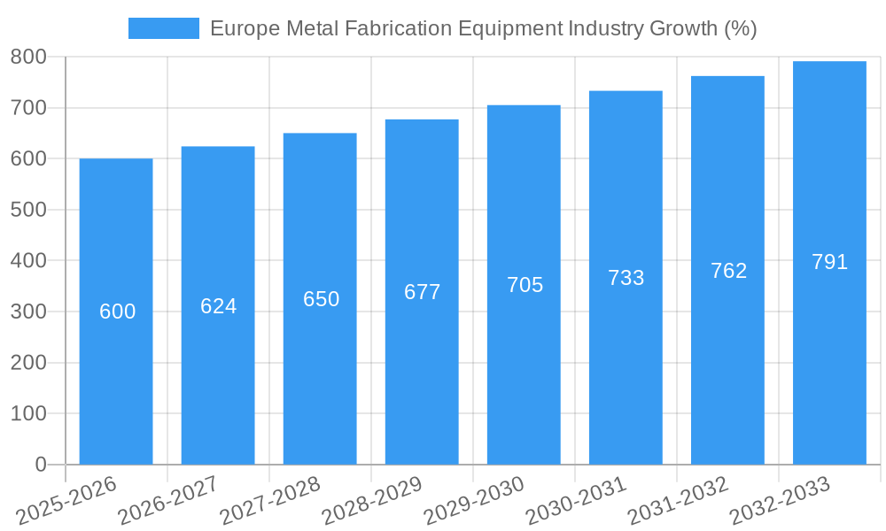 Europe Metal Fabrication Equipment Industry Growth