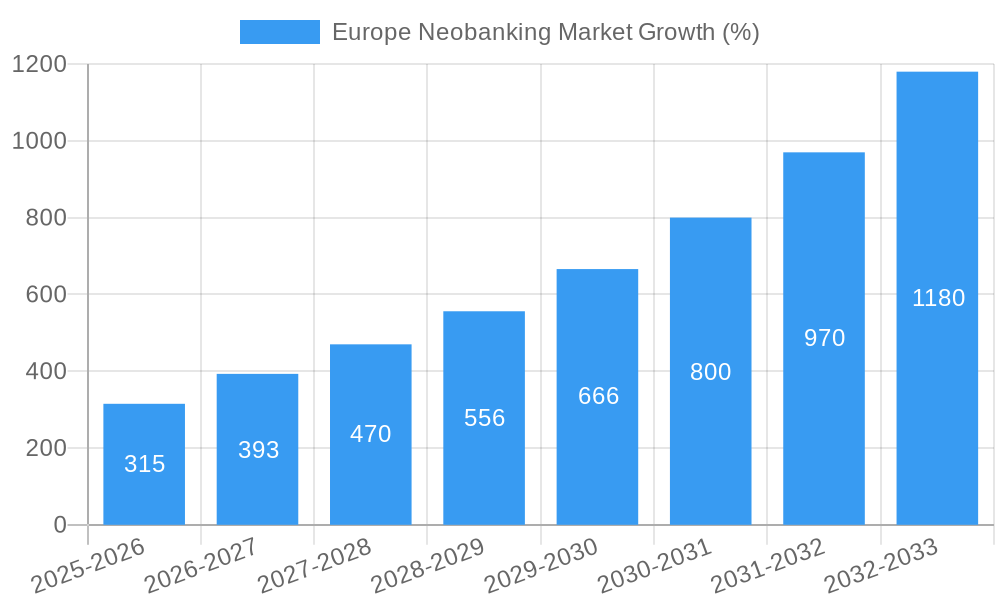 Europe Neobanking Market Growth