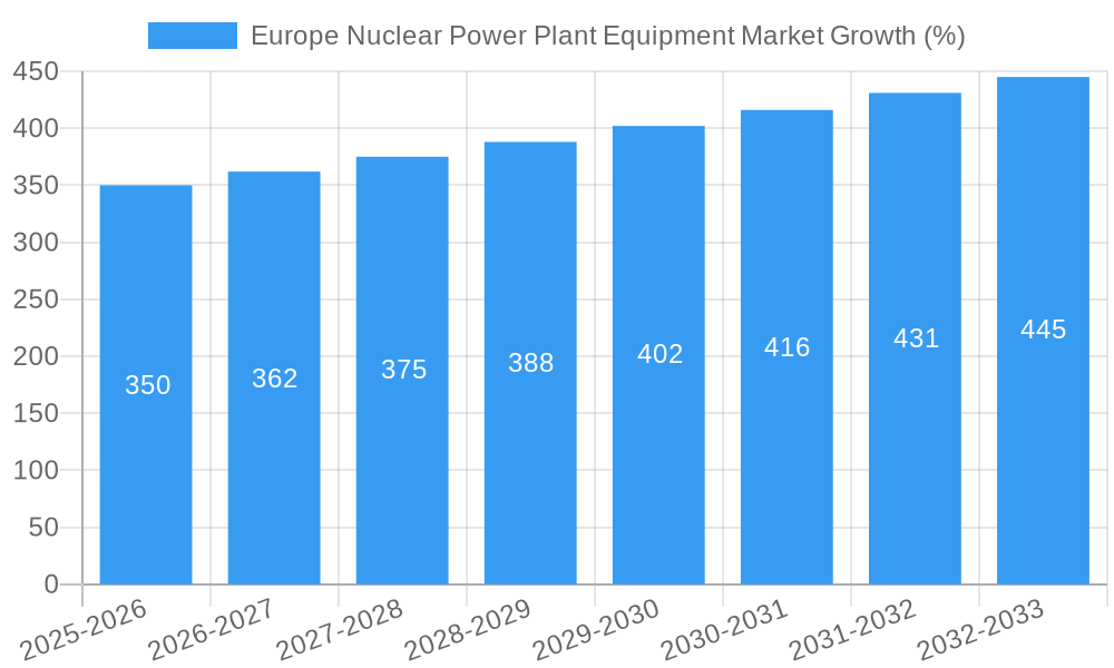 Europe Nuclear Power Plant Equipment Market Growth