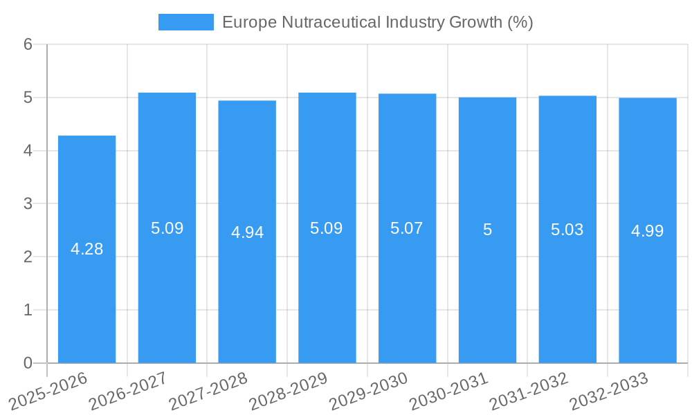 Europe Nutraceutical Industry Growth