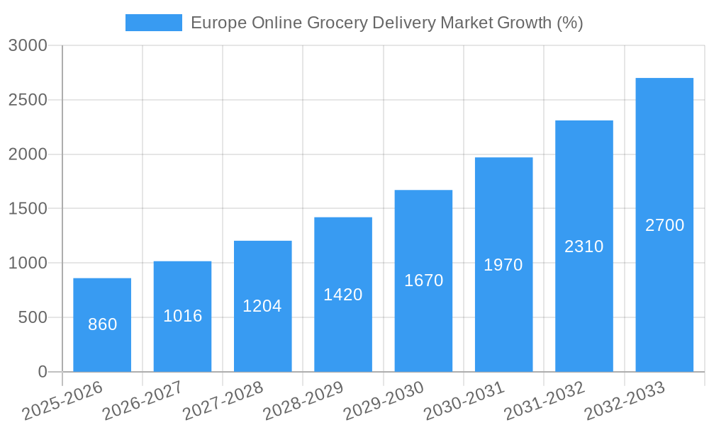 Europe Online Grocery Delivery Market Growth