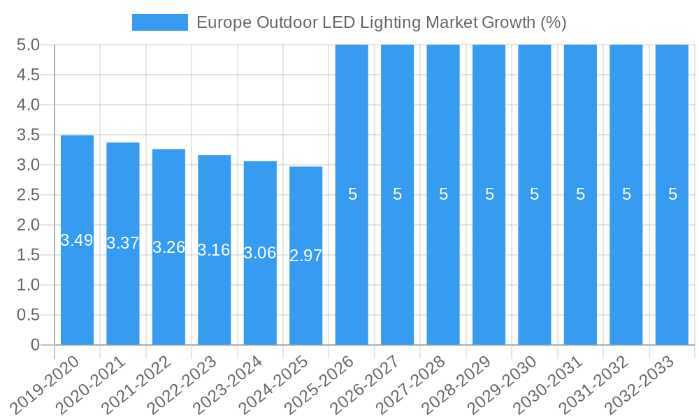 Europe Outdoor LED Lighting Market Growth