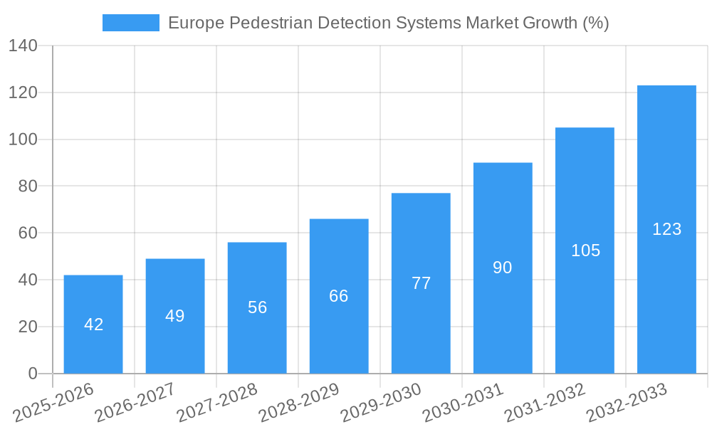 Europe Pedestrian Detection Systems Market Growth