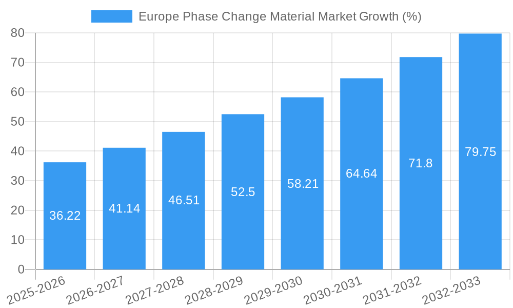 Europe Phase Change Material Market Growth