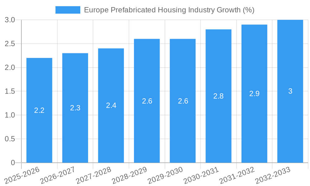Europe Prefabricated Housing Industry Growth