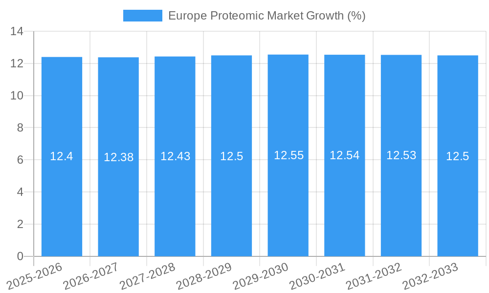 Europe Proteomic Market Growth