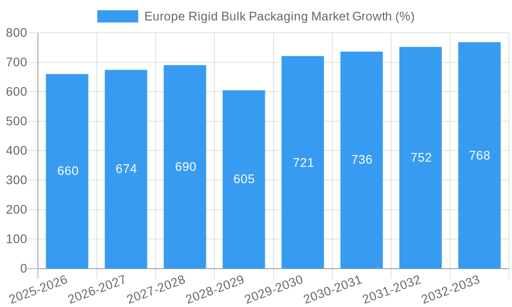 Europe Rigid Bulk Packaging Market Growth