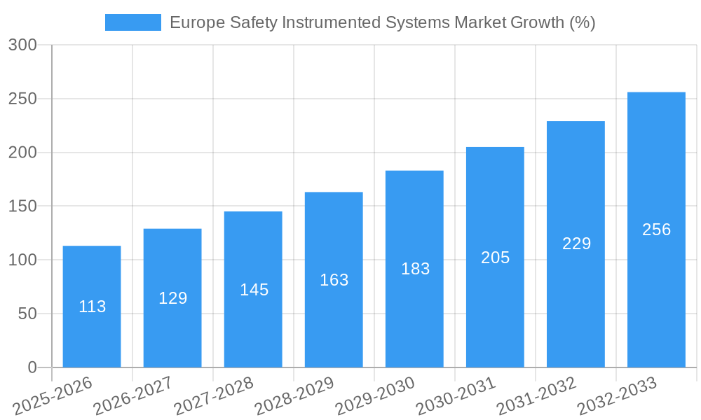 Europe Safety Instrumented Systems Market Growth