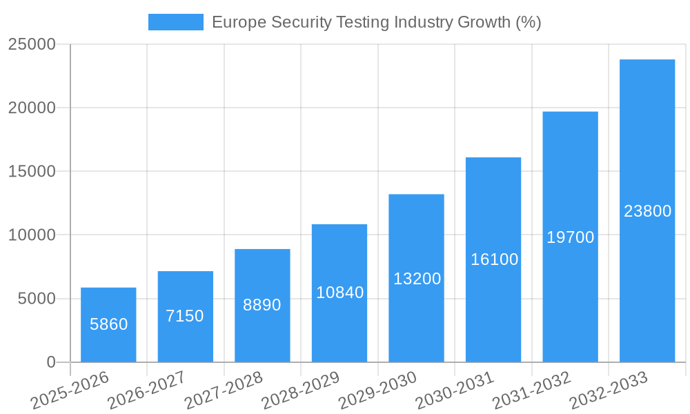 Europe Security Testing Industry Growth