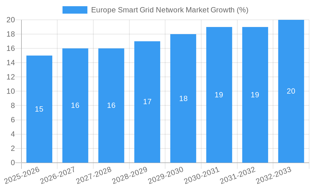 Europe Smart Grid Network Market Growth