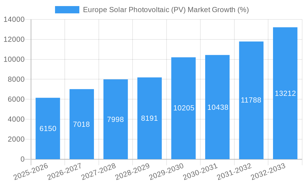 Europe Solar Photovoltaic (PV) Market Growth
