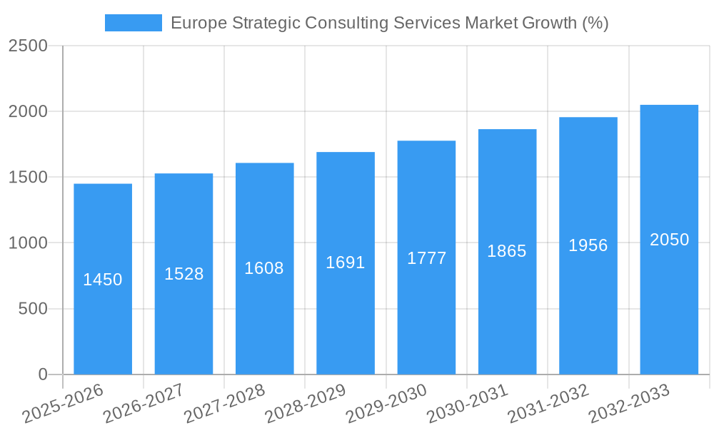 Europe Strategic Consulting Services Market Growth
