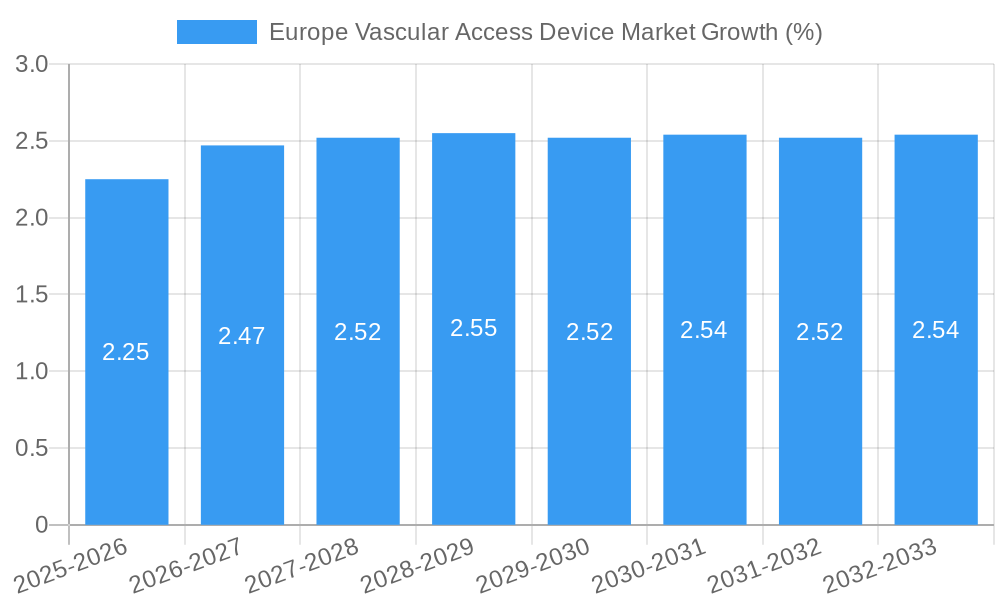 Europe Vascular Access Device Market Growth