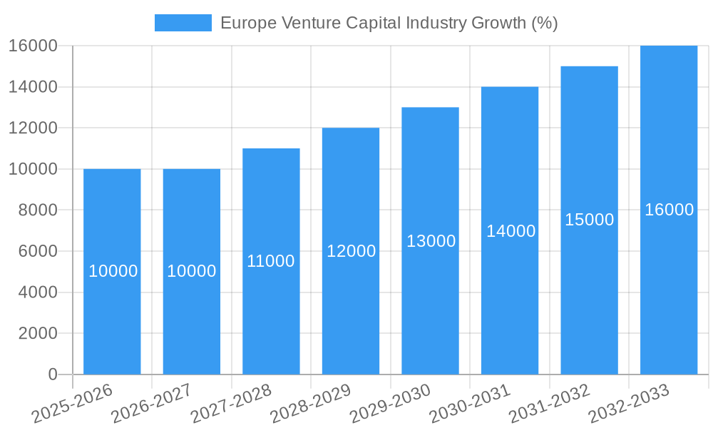 Europe Venture Capital Industry Growth