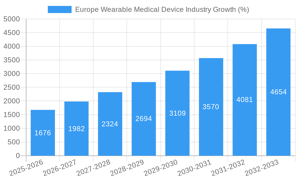 Europe Wearable Medical Device Industry Growth