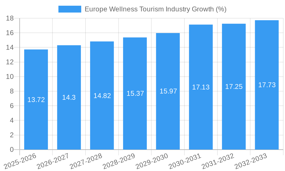 Europe Wellness Tourism Industry Growth