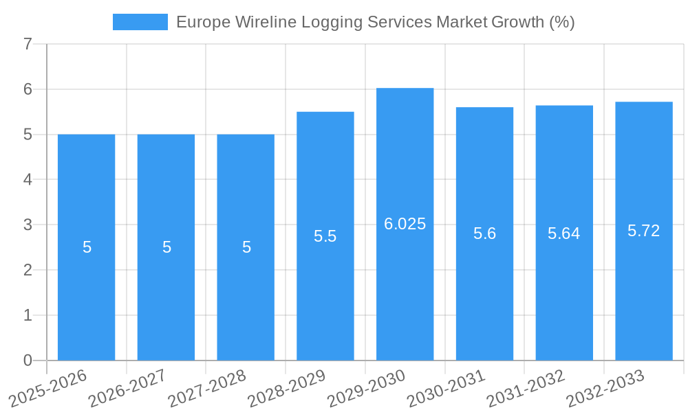 Europe Wireline Logging Services Market Growth