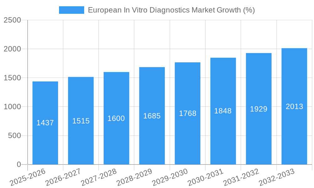 European In Vitro Diagnostics Market Growth