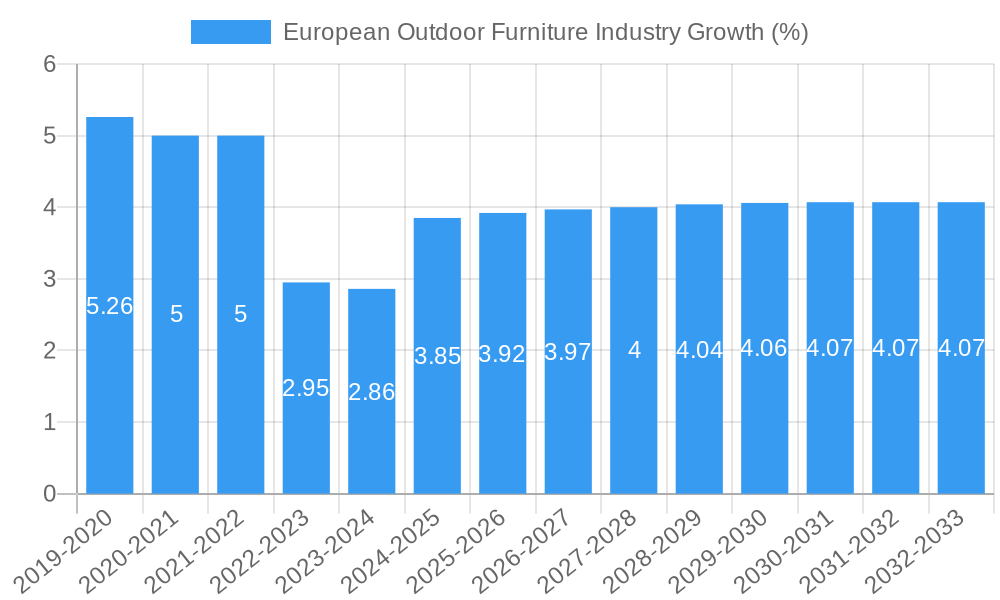 European Outdoor Furniture Industry Growth