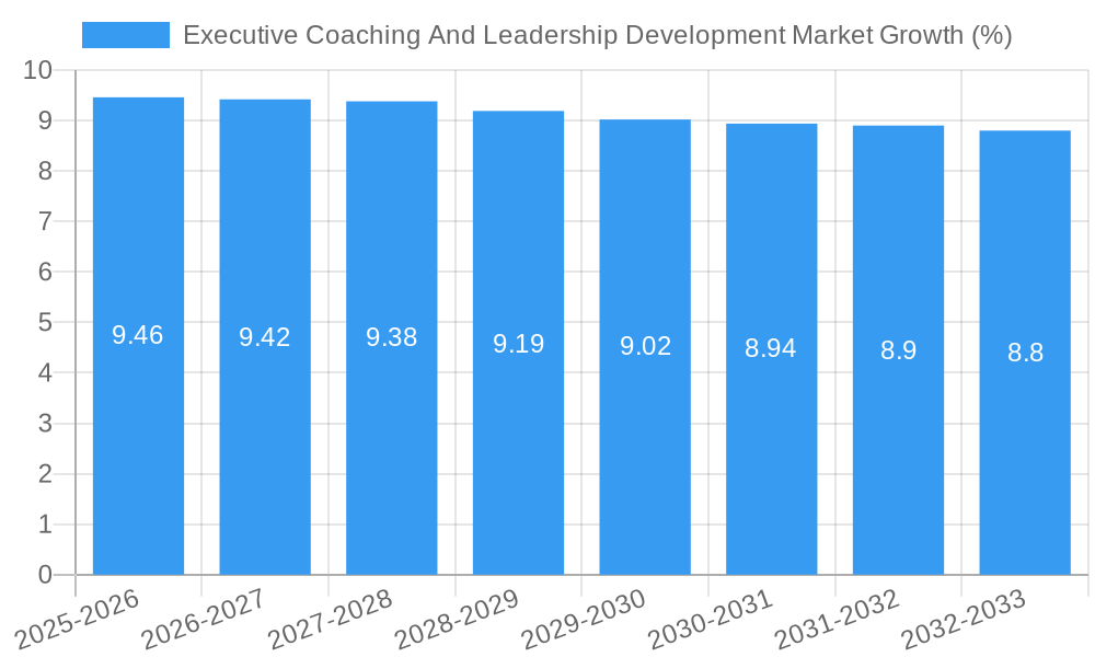 Executive Coaching And Leadership Development Market Growth
