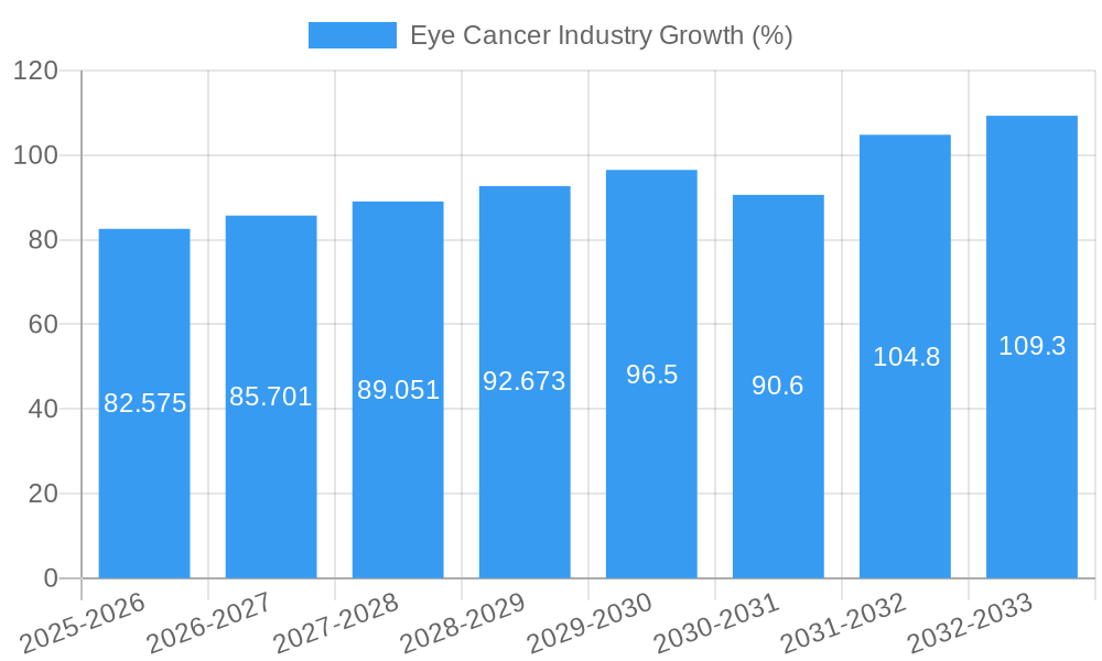 Eye Cancer Industry Growth