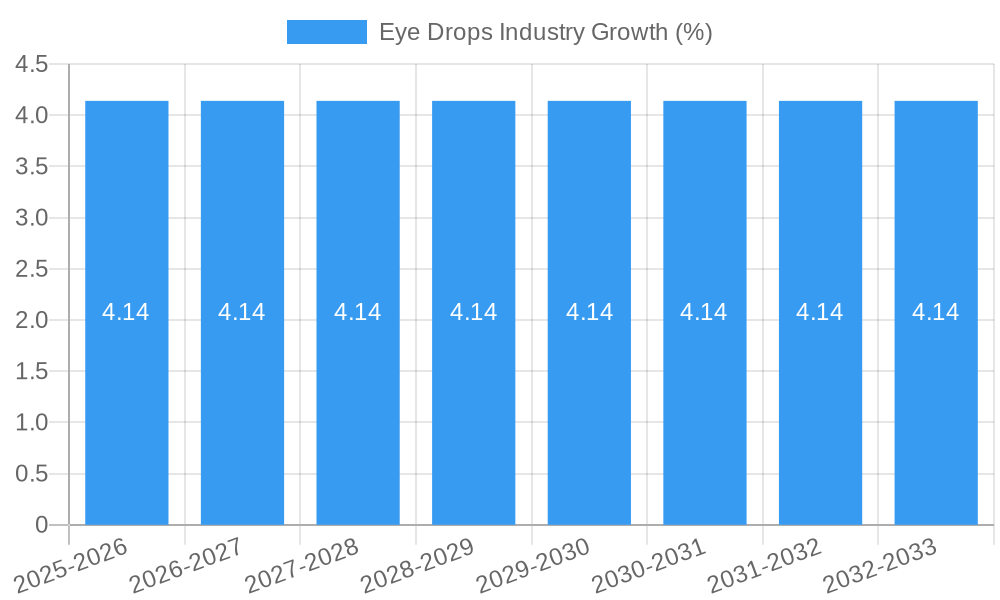 Eye Drops Industry Growth