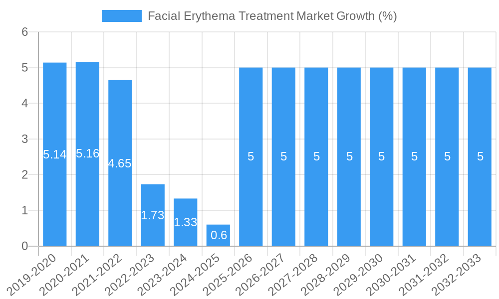 Facial Erythema Treatment Market Growth