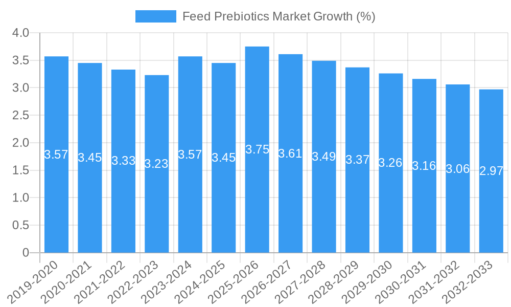 Feed Prebiotics Market Growth