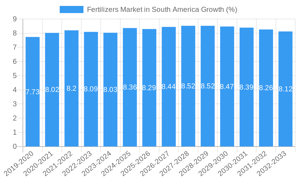 Fertilizers Market in South America Growth