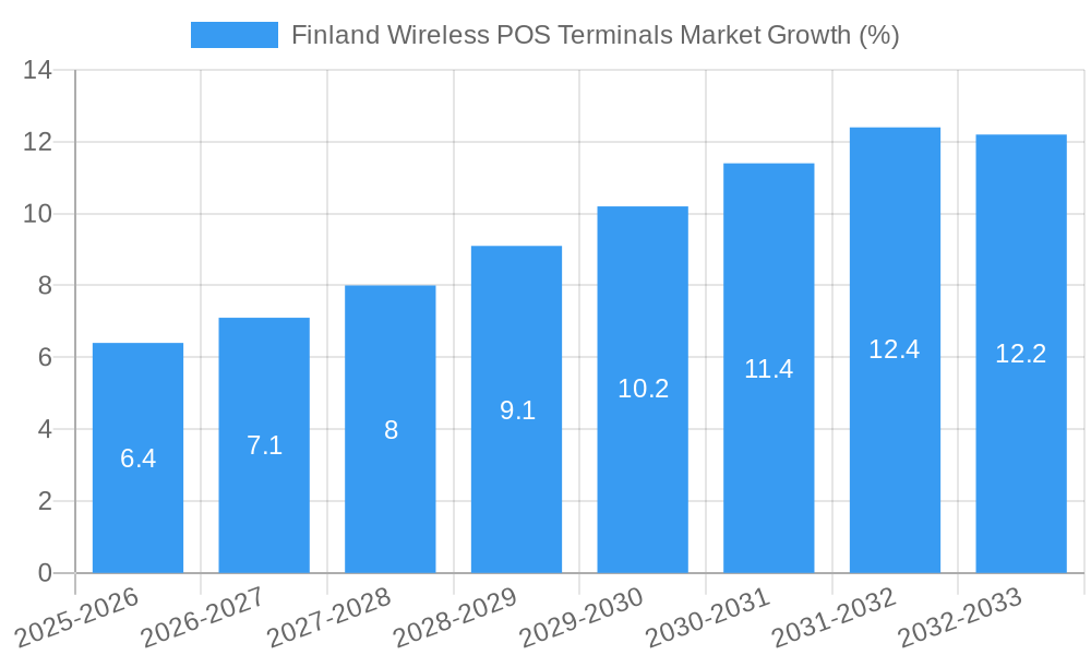 Finland Wireless POS Terminals Market Growth