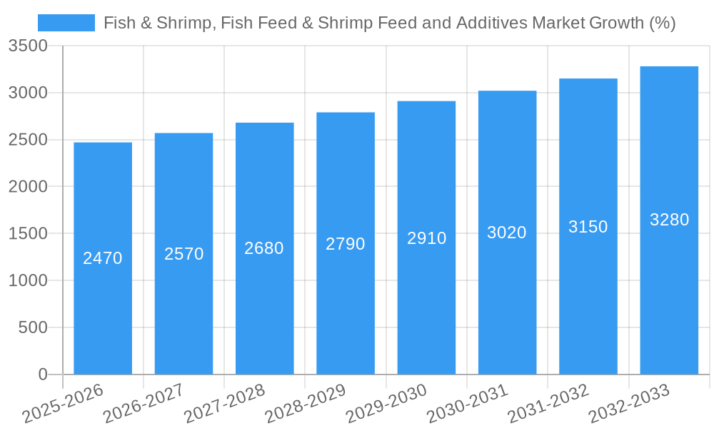Fish & Shrimp, Fish Feed & Shrimp Feed and Additives Market Growth