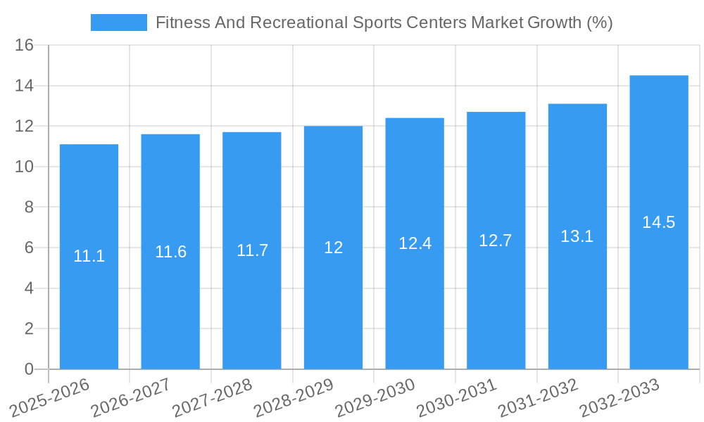 Fitness And Recreational Sports Centers Market Growth