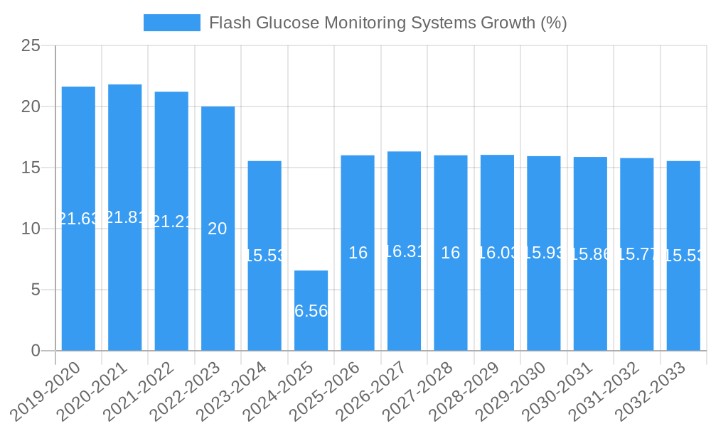 Flash Glucose Monitoring Systems Growth