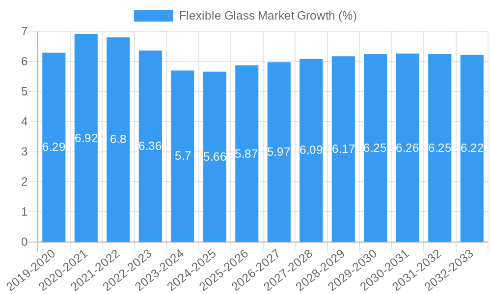 Flexible Glass Market Growth