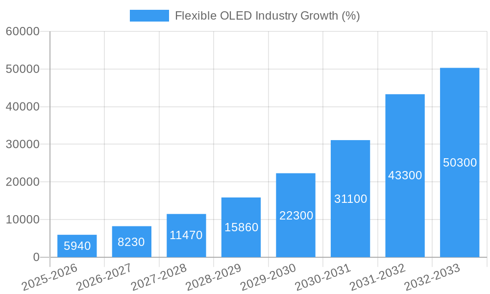 Flexible OLED Industry Growth
