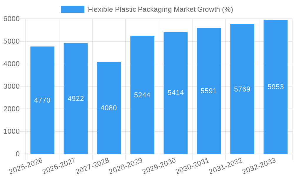 Flexible Plastic Packaging Market Growth