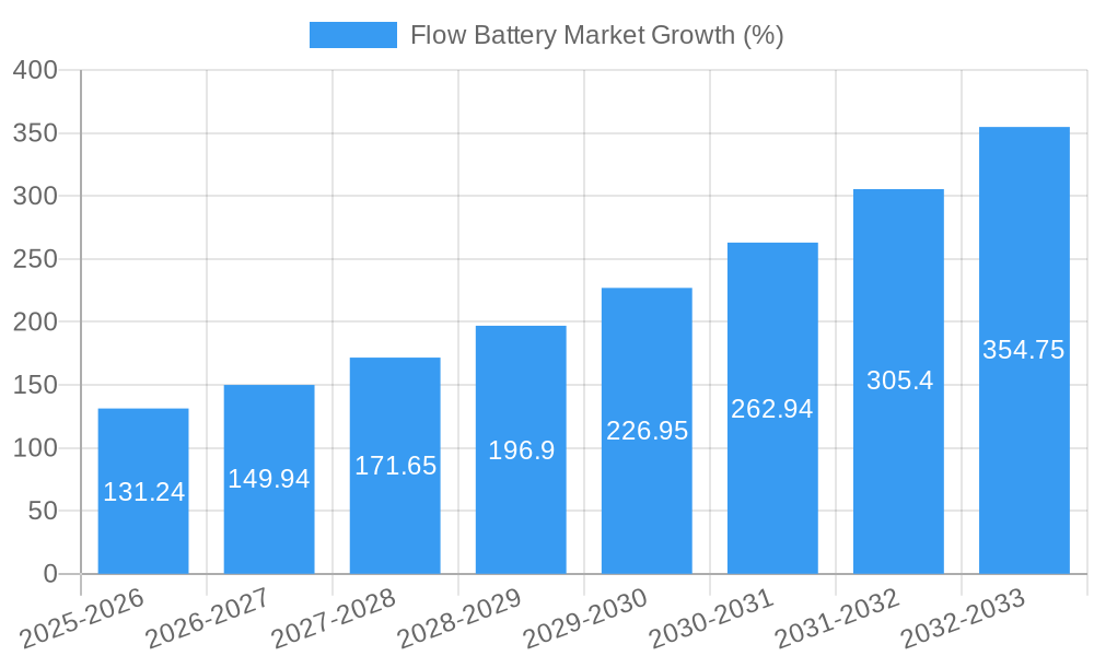 Flow Battery Market Growth