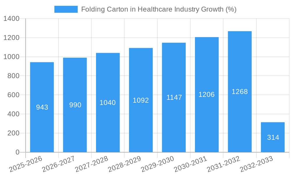 Folding Carton in Healthcare Industry Growth