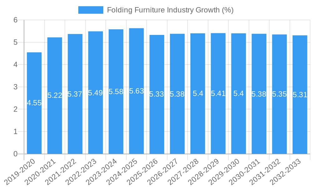 Folding Furniture Industry Growth