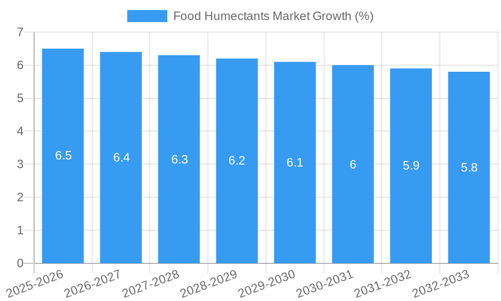 Food Humectants Market Growth