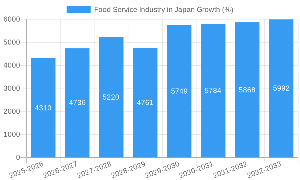 Food Service Industry in Japan Growth