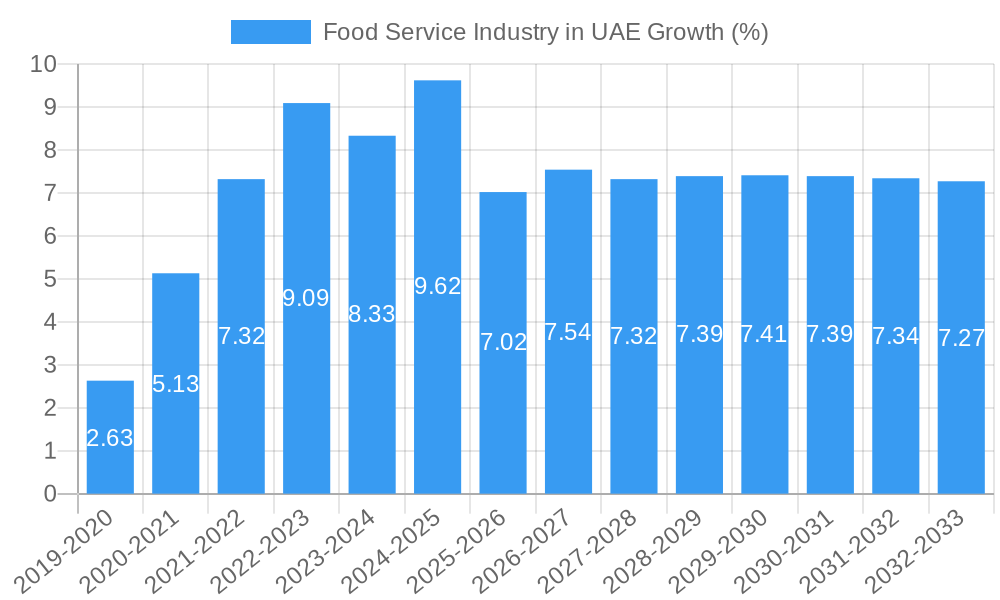 Food Service Industry in UAE Growth