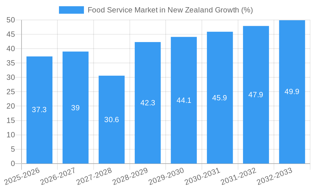 Food Service Market in New Zealand Growth