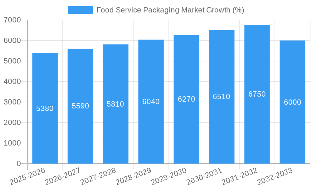 Food Service Packaging Market Growth
