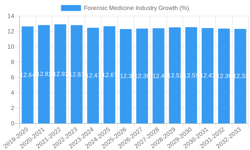 Forensic Medicine Industry Growth