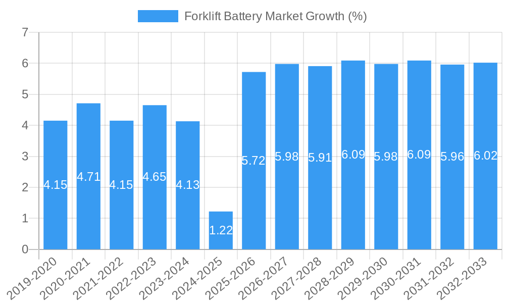 Forklift Battery Market Growth